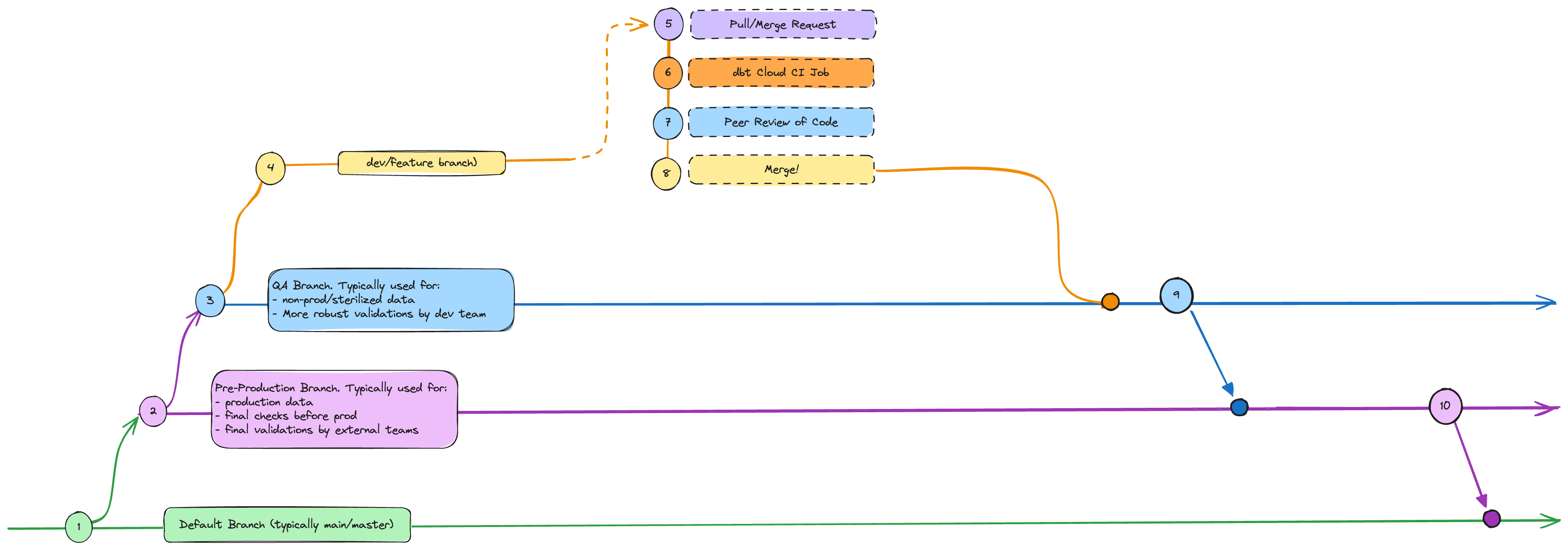 A git strategy with more branches