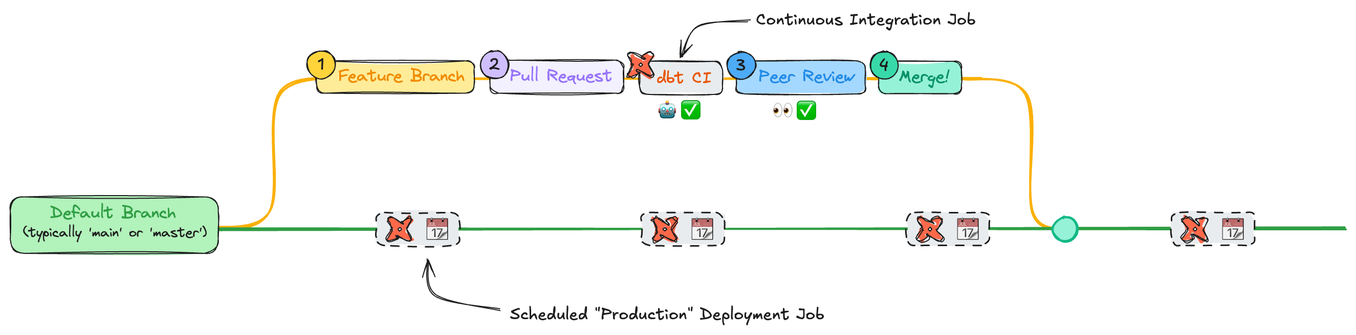 Direct Promotion strategy with dbt cloud processes denoted